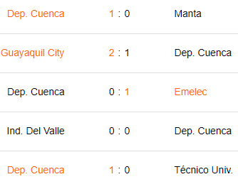 betcris y betway Últimos 5 partidos de Deportivo Cuenca