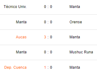 Últimos 5 partidos de Manta