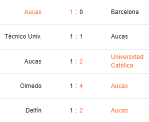 Últimos 5 partidos de SD Aucas