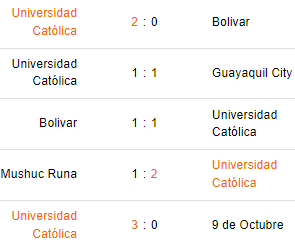 Últimos 5 partidos de Universidad Católica