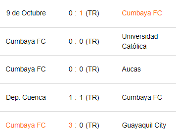 Últimos 5 partidos de Cumbayá FC