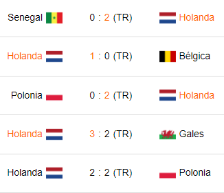 Últimos 5 partidos de Países Bajos