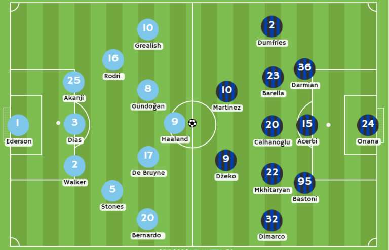 1xBet Ecuador - Posibles alineaciones entre Manchester City e Inter Milán
