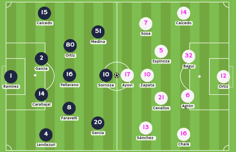 1xBet Ecuador - Posibles alineaciones entre Independiente del Valle y Emelec