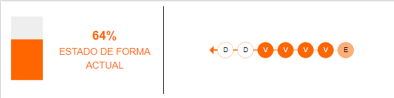 Estado de forma de Independiente del Valle