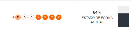 Estado de forma de Independiente del Valle