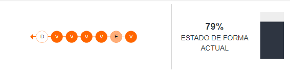 Estado de forma de Independiente del Valle