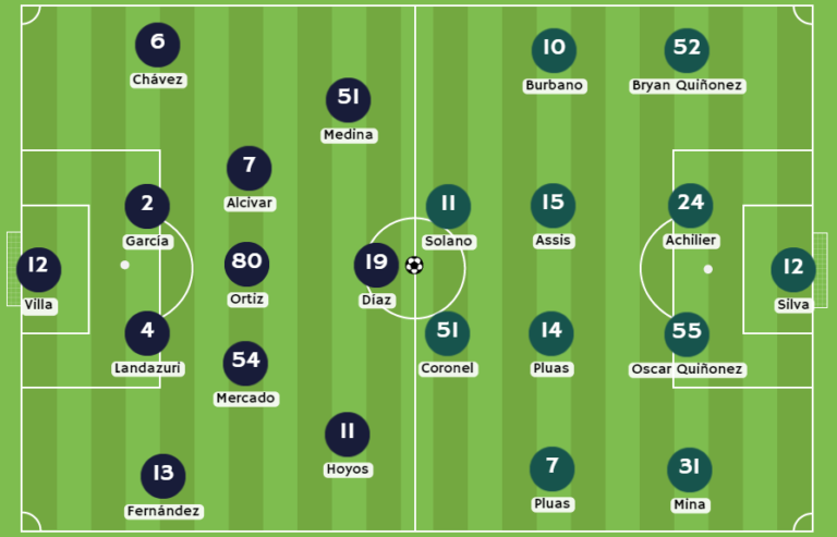 1xBet Ecuador - Posibles alineaciones entre Independiente del Valle y Orense SC