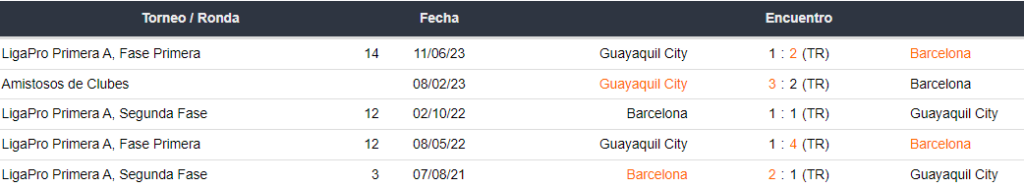 Últimos 5 enfrentamientos de Barcelona SC y Guayaquil City