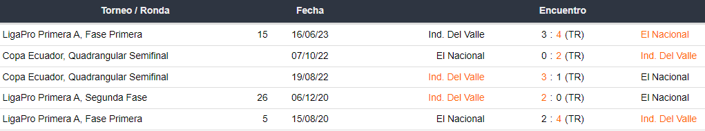 Últimos 5 enfrentamientos de El Nacional e Independiente del Valle