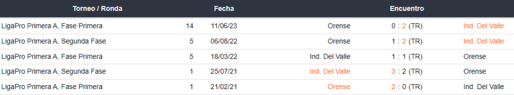Últimos 5 enfrentamientos de Independiente del Valle y Orense SC