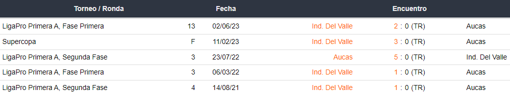 Últimos 5 enfrentamientos de SD Aucas e Independiente del Valle