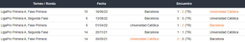 Últimos 5 enfrentamientos de Universidad Católica y Barcelona SC