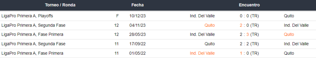 Últimos 5 enfrentamientos de LDU de Quito vs Independiente del Valle