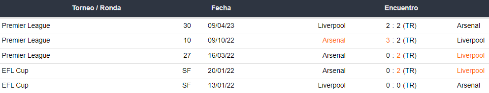 Últimos 5 enfrentamientos de Liverpool vs Arsenal