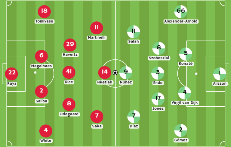 1xBet Ecuador - Posibles alineaciones entre Arsenal y Liverpool
