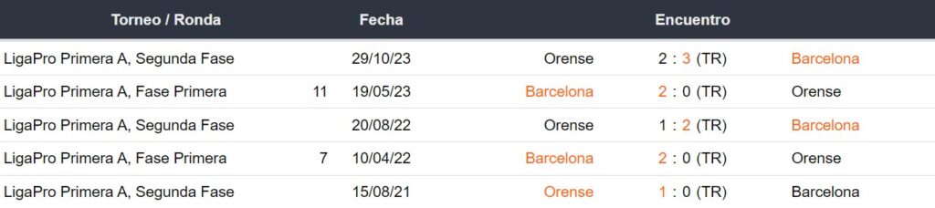 Últimos 5 enfrentamientos entre Barcelona SC y Orense SC
